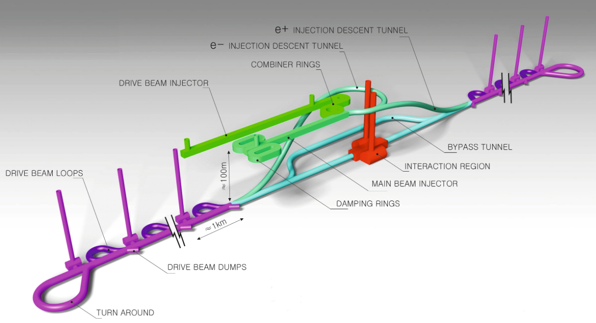 Illustration of the Compact Linear Collider (CLIC) accelerator